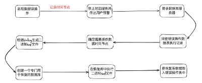 MySQL中通过binlog恢复数据